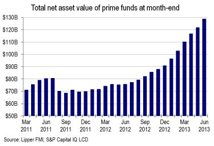 assets fund prime management under june inflow 130b strong near after leveraged markets tumultuous duration combination margins despite relatively capital