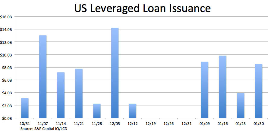 US Leveraged loan volume hits $8.5B this week, thanks to Dollar Tree ...