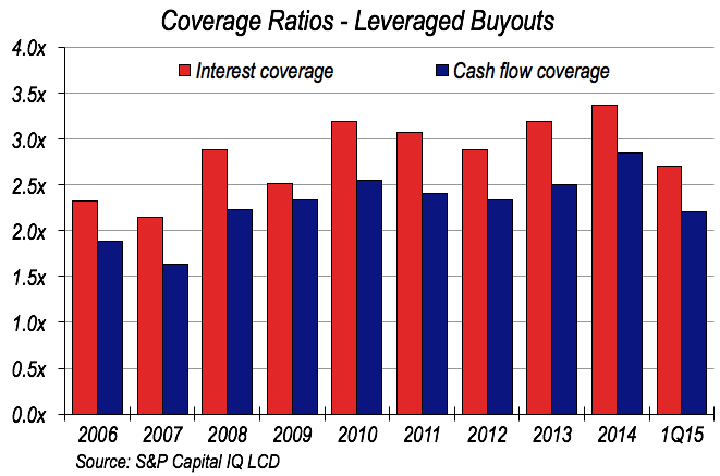 LBO coverage ratios fall to post-crisis lows (though debt service ...