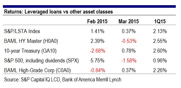 Leveraged Loans Return 2.13% In First Quarter, Besting Only Equities 