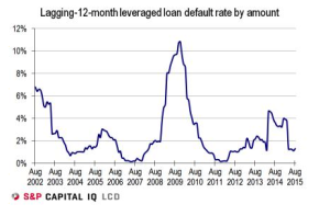 Loan index defaults Aug 2015