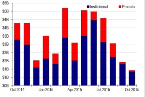 MM loan volume Oct 28 2015