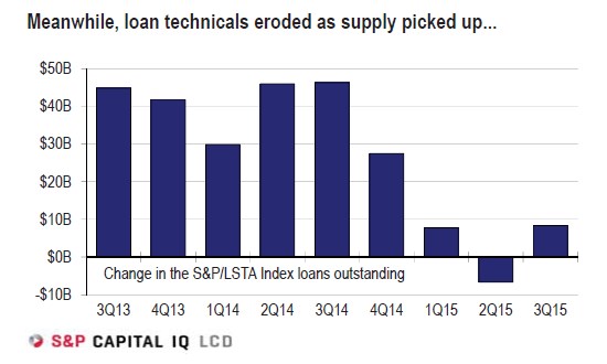 The 3Q US Leveraged Loan Market, In 6 Charts | S&P Global Market ...