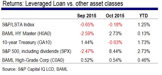 As Risk Appetite Returns, Leveraged Loans Lag High Yield, Equities in ...