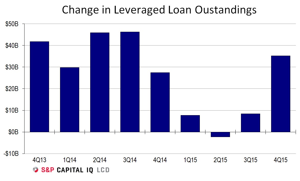 Change in leveraged loan outstandings 24Q15