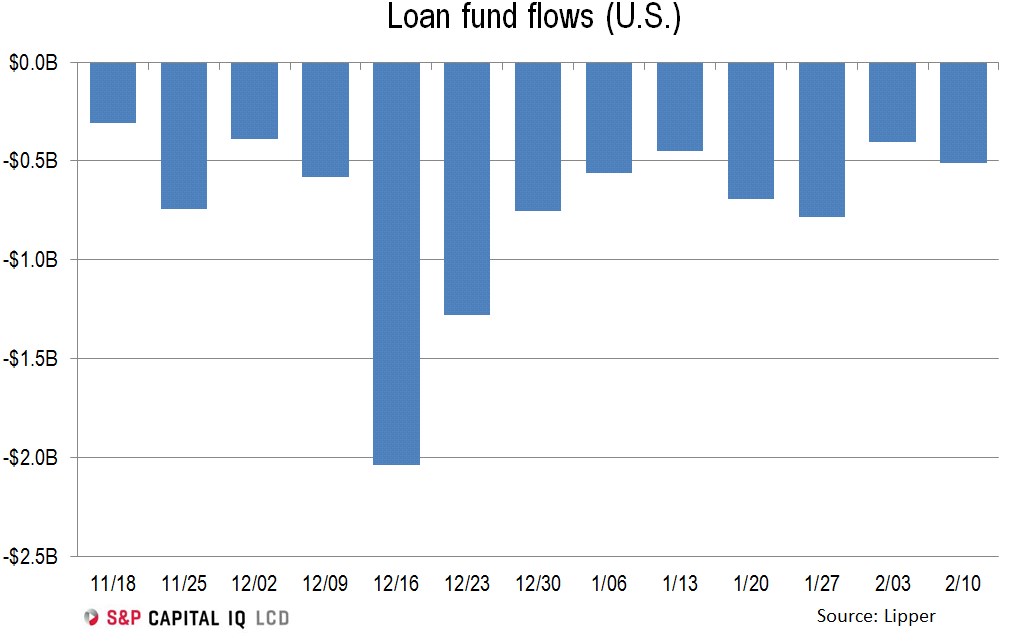 US Leveraged Loan Funds See $510M Cash Withdrawal; Outflow Streak Hits ...