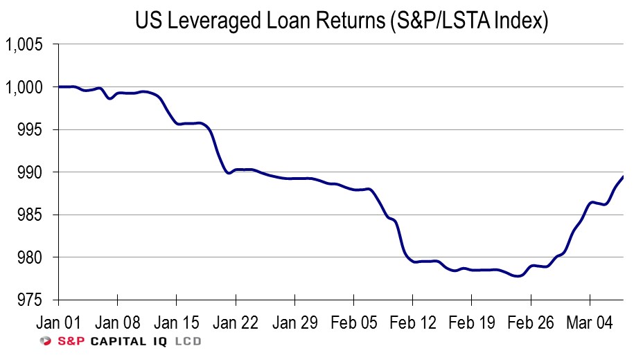 After Brutal Start To Year, US Leveraged Loans Just Had Their Best Week ...