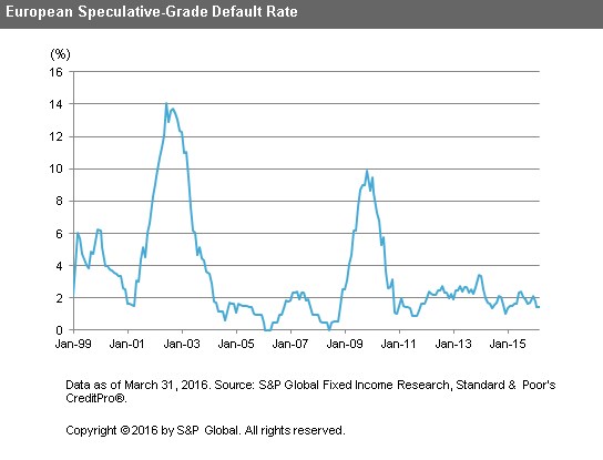 S&P: European High Yield Corporate Default Rate Rises to 1.6% in April ...