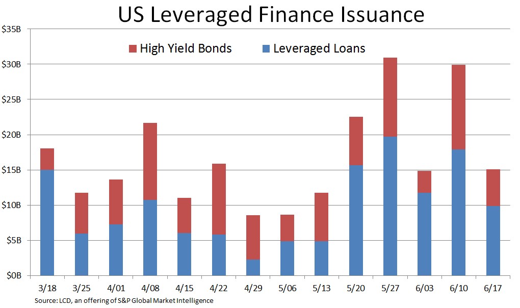 us-leveraged-loan-high-yield-bond-issuance-eases-as-markets-eye-brexit