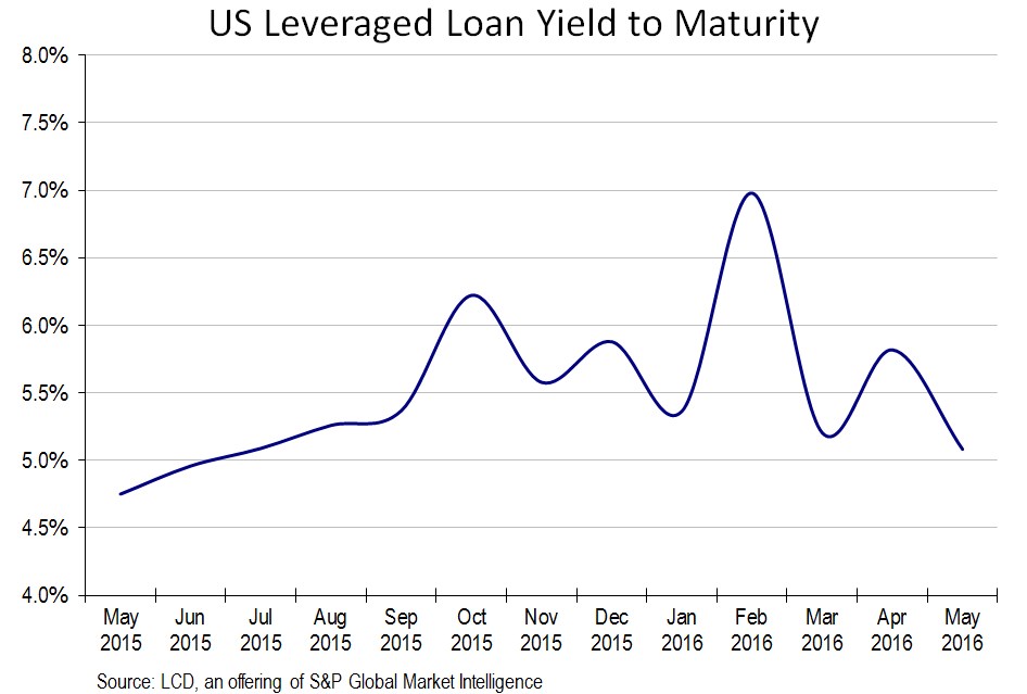 Leveraged Loan Yields Thin as Investor Paper Chase Heats Up | S&P ...