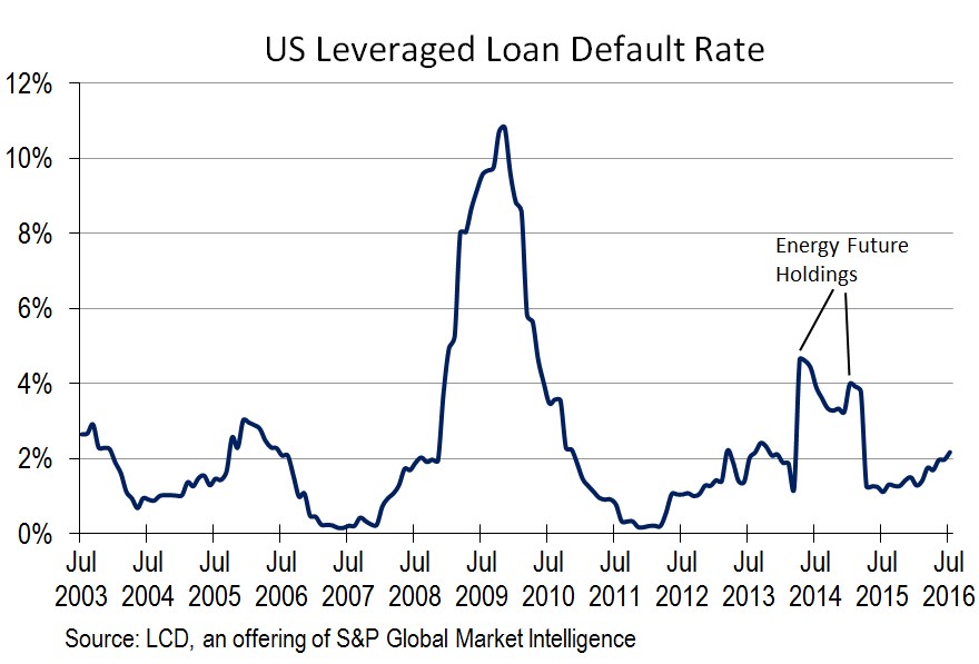 unprecedented-leveraged-loan-rally-continues-seeking-alpha