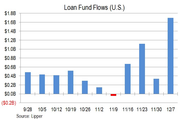 Investors Pour Whopping $1.7B into US Leveraged Loan Funds | S&P Global