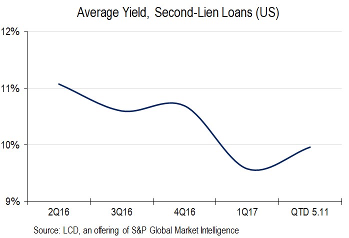 2nd Lien Loan