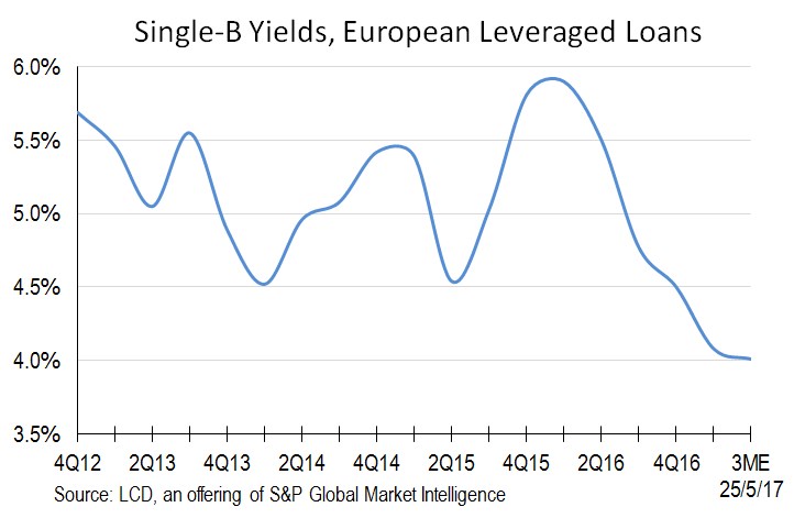 Europe: Yields On Single-B Loans Fall To Record Lows | S&P Global ...