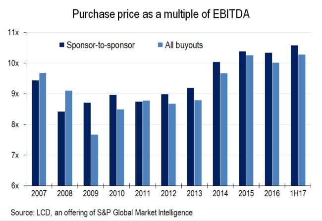 As PE Dry Powder Hits Record High, Purchase Price Multiples Also Grow ...