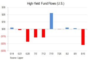 Risk-off: US High Yield Bond Funds See $2.2B Cash Withdrawal | S&P ...