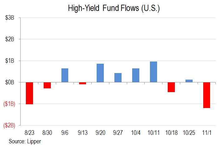 US High Yield Bond Funds See $1.2B Investor Withdrawal | S&P Global ...