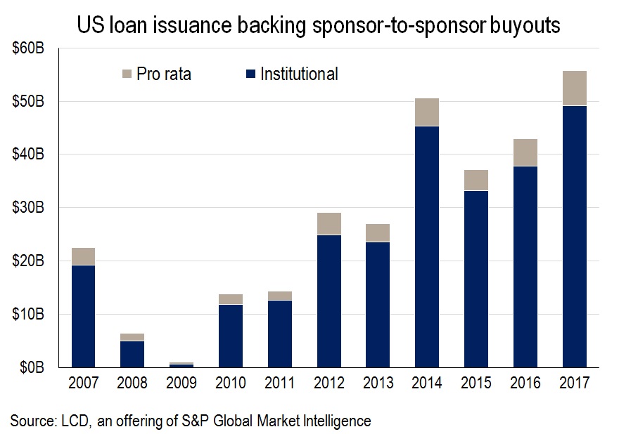 Secondary Buyouts Dominate LBO Activity in Leveraged Loan Mart S&P