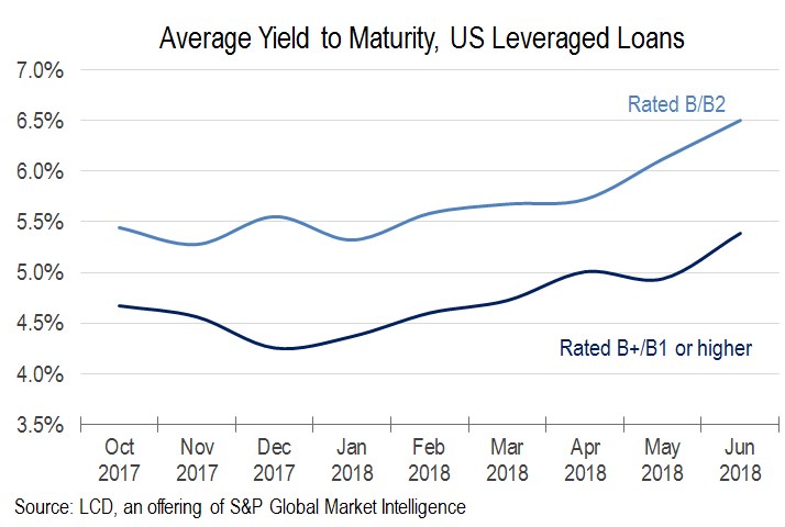 Amid Market Pushback, Yields On Us Leveraged Loans Rise 