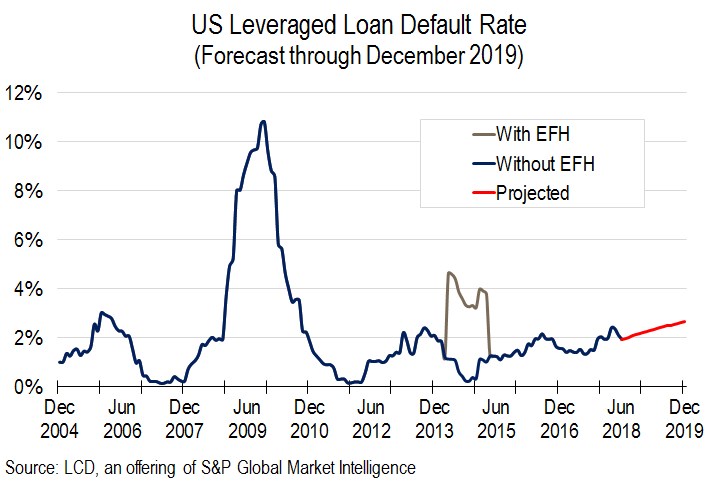 high-yield-default-rates-finally-starting-to-rise-bond-vigilantes