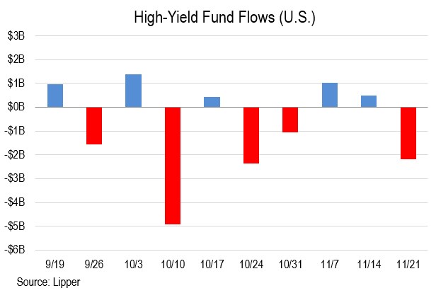 Investors Withdraw $2.2B From US High Yield Bond Funds, ETFs | S&P ...