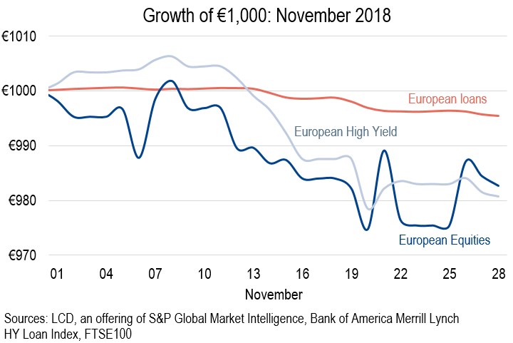 Volatility, Yes, though European Leveraged Loans Faring Well vs High ...