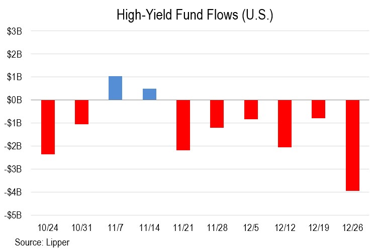 US High Yield Funds Finish 2018 With Hefty $4B Retail Investor ...