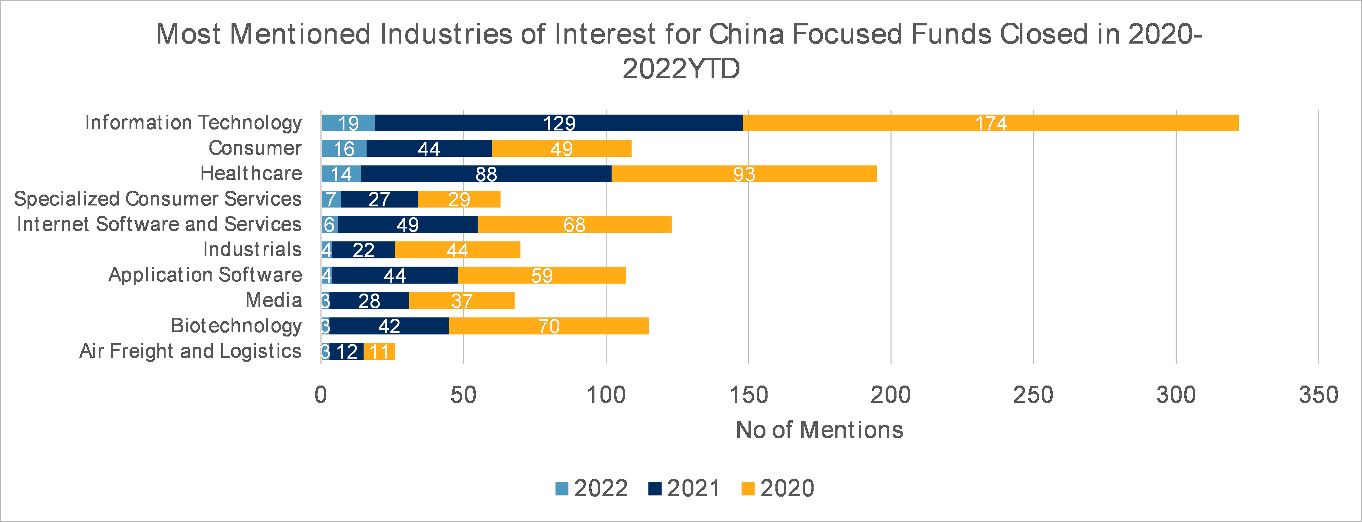 Data Stories Q3 2022 Private Equity And Venture Capital Trends In China ...