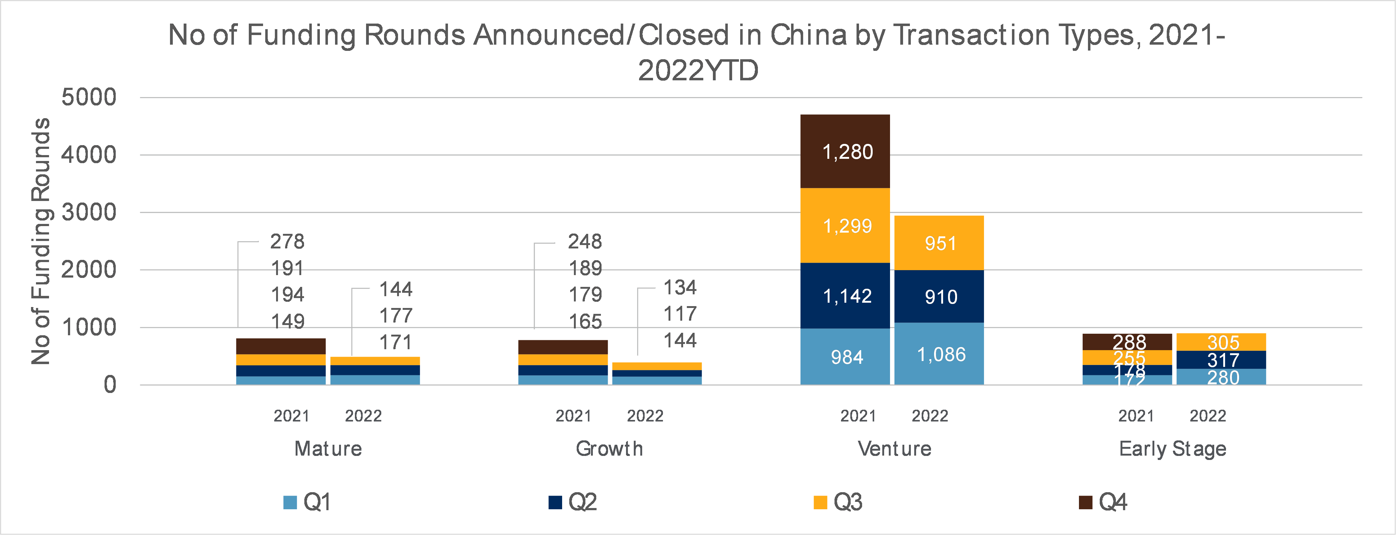 Data Stories Q3 2022 Private Equity And Venture Capital Trends In China ...