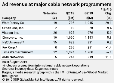 Digital, Addressable Ads Boost Revenue For Cable Programmers | S&P ...