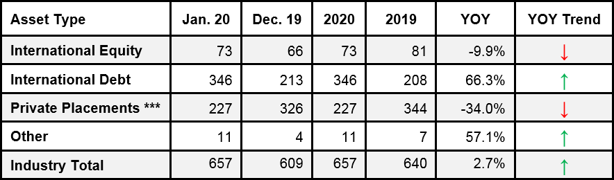 CUSIP Identifier Requests for New U.S. Corporate Debt Surge in January ...