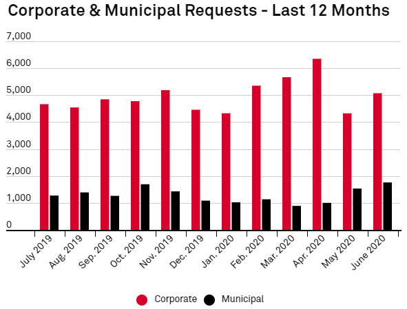 Requests for Municipal and Corporate CUSIPs Surge in June | S&P Global ...