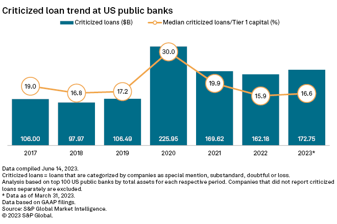 Banking System Under Pressure | S&P Global Market Intelligence