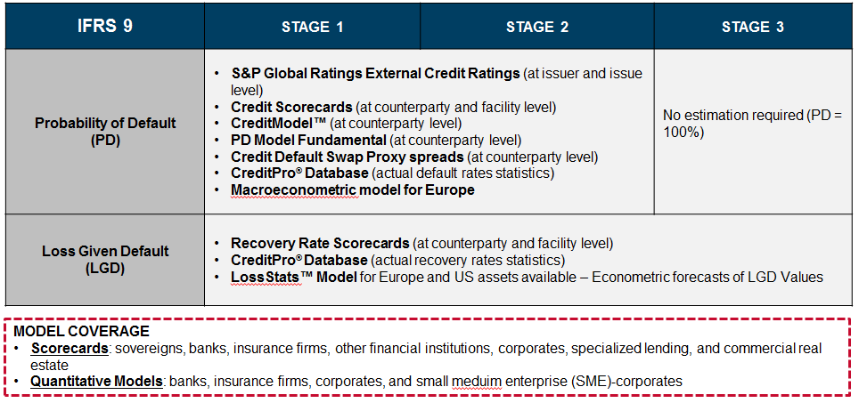 Ifrs 9 Overview