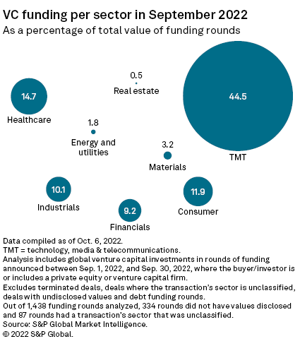 Global venture capital investments drop YOY in September | S&P Global ...