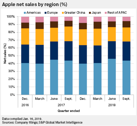 Amid trouble in China, analysts say Apple's services to fuel ...