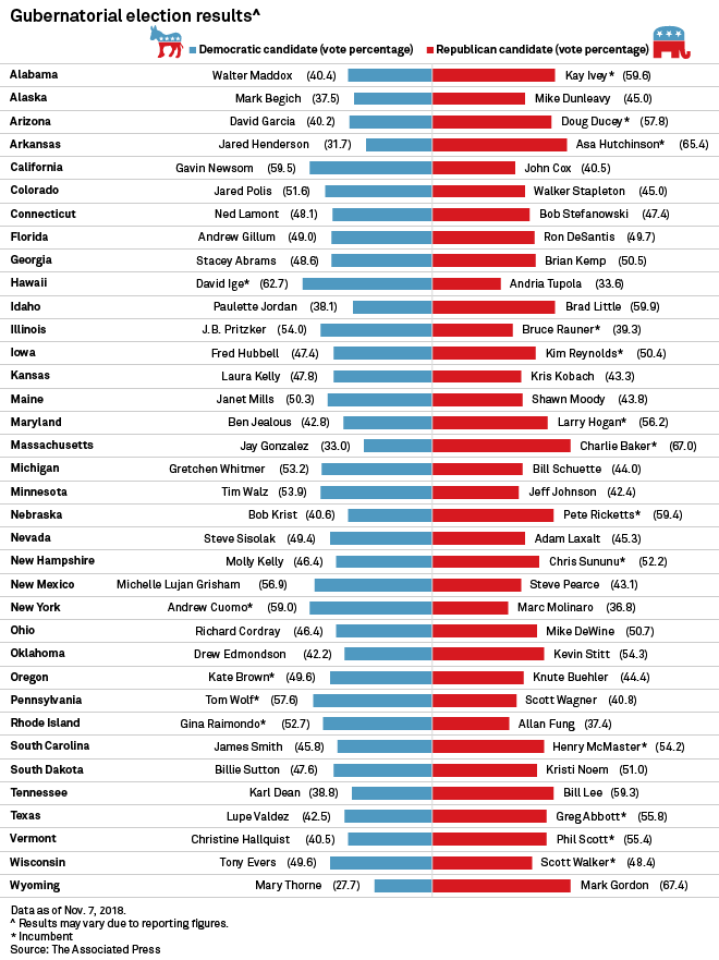 gubernatorial election results chart