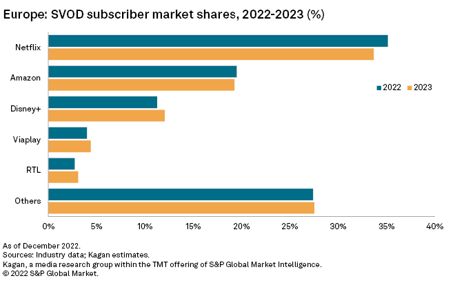 Europe: 5 key OTT trends to watch in 2023 | S&P Global Market Intelligence