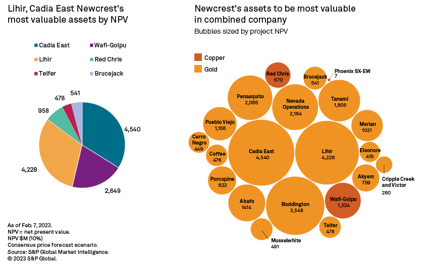 Newmont acquisition of Newcrest would be largest gold merger in history ...