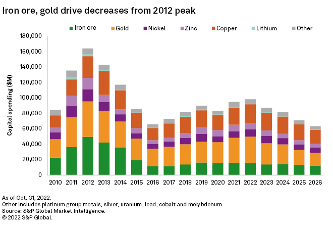 Planned Mining Capital Spending To Fall $11B In 2023 | S&P Global ...