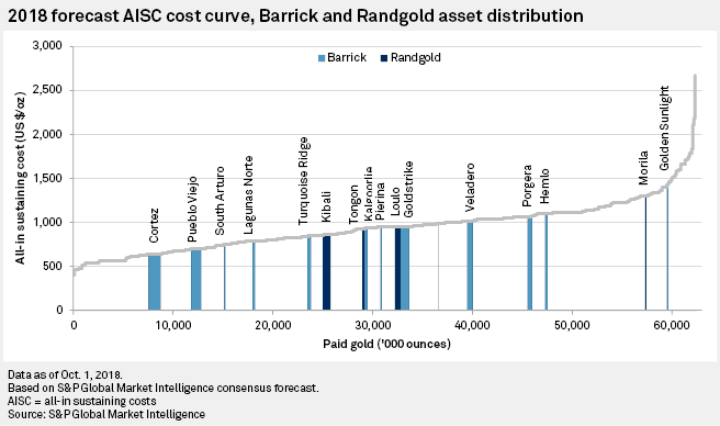 Barrick Randgold Merging To Form Gold Industry Champion | S&P Global ...