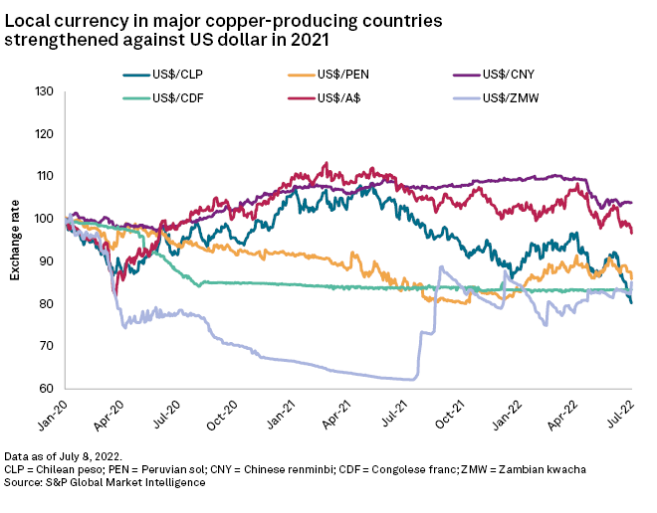 Copper allin sustaining cost jumps 16.2 YOY in 2021, margins double