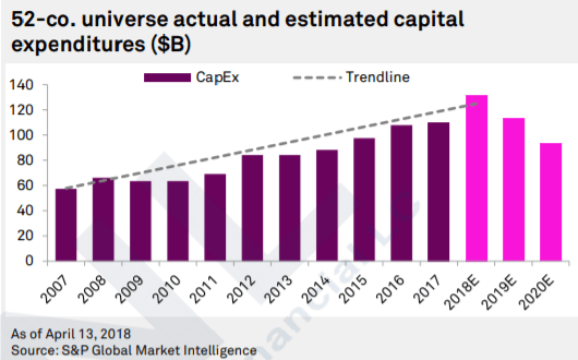 Utility Capital Spending Forecasts For 2018 2019 Surge Sandp Global Market Intelligence 