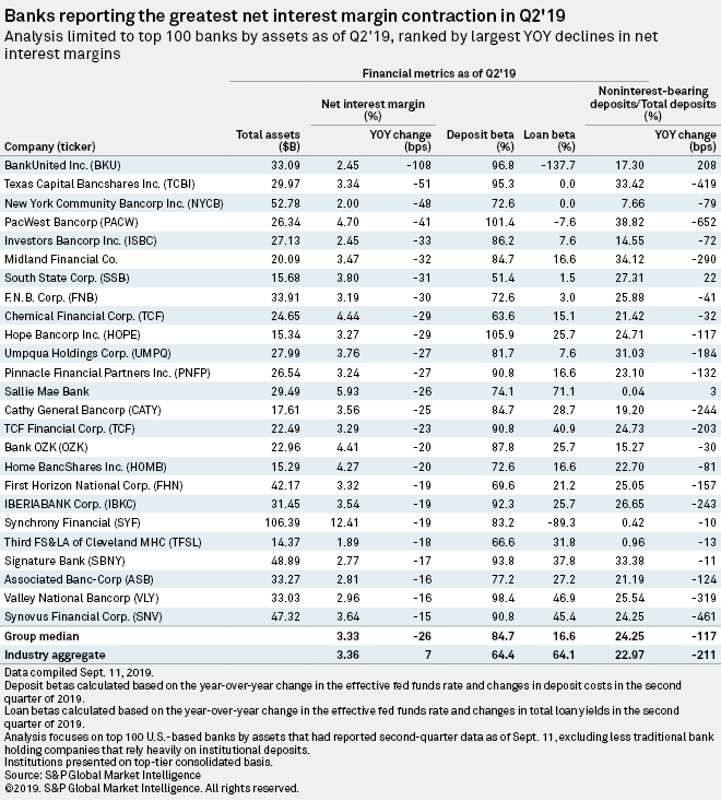 Lower For Longer Puts US Banks Behind The Eight Ball | S&P Global ...