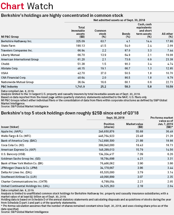 Apple Takes A Bite Out Of Berkshire's Investment Portfolio | S&P Global ...