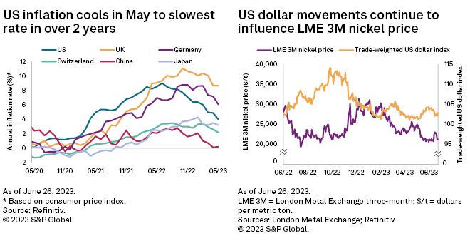 Nickel CBS June 2023 - LME Price Falls As China Stimulus Disappoints ...