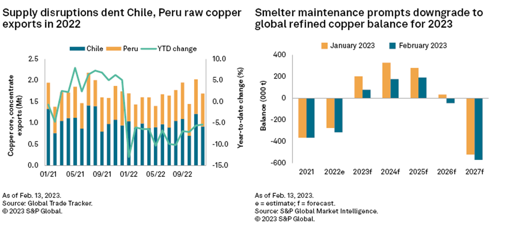 Copper CBS February 2023 Weaker Than Expected China Recovery Weighs On ...