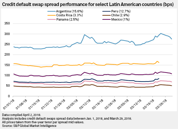 Latam Credit Risk And Ratings Stabilize In Q1 As Region Awaits Election ...