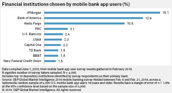 U.S. Mobile Banking Survey Participants Increasingly Hooked On Payments ...