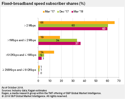 Kenya Fixed Broadband FTTH Fixed Wireless Improving Access Speeds | S&P ...